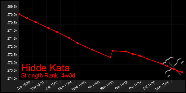 Last 31 Days Graph of Hidde Kata