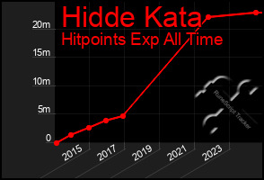 Total Graph of Hidde Kata