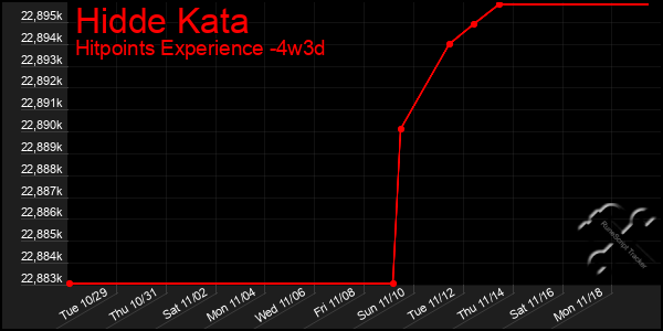 Last 31 Days Graph of Hidde Kata