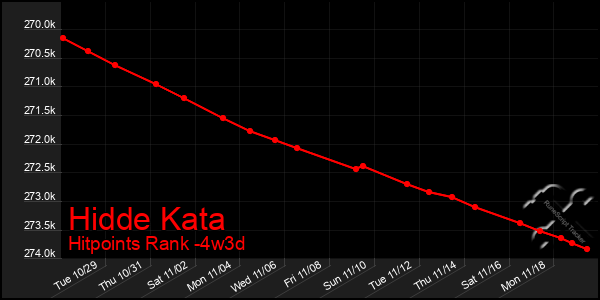 Last 31 Days Graph of Hidde Kata