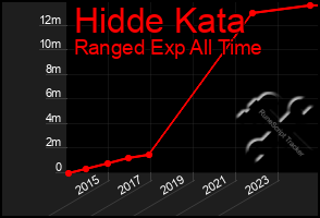 Total Graph of Hidde Kata