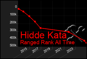 Total Graph of Hidde Kata