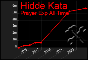 Total Graph of Hidde Kata