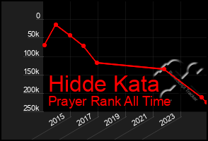 Total Graph of Hidde Kata