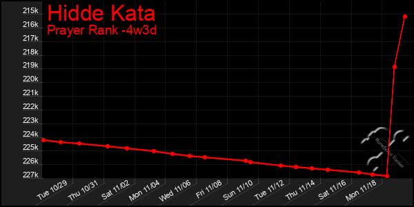 Last 31 Days Graph of Hidde Kata