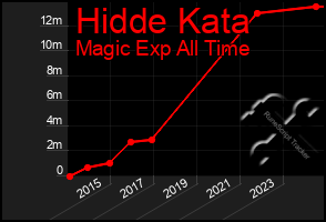 Total Graph of Hidde Kata