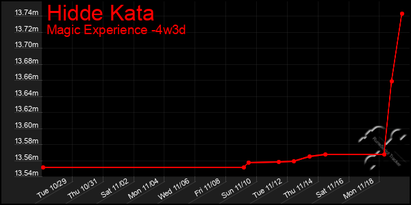 Last 31 Days Graph of Hidde Kata