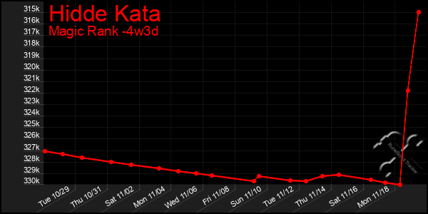 Last 31 Days Graph of Hidde Kata