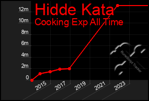 Total Graph of Hidde Kata