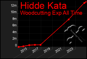 Total Graph of Hidde Kata