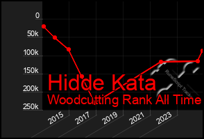 Total Graph of Hidde Kata