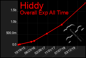 Total Graph of Hiddy