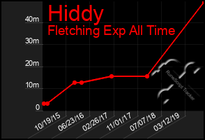 Total Graph of Hiddy