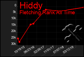 Total Graph of Hiddy