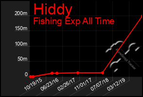 Total Graph of Hiddy