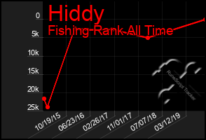 Total Graph of Hiddy