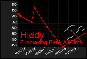 Total Graph of Hiddy