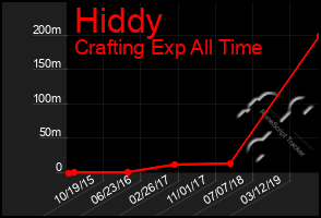 Total Graph of Hiddy