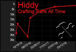 Total Graph of Hiddy