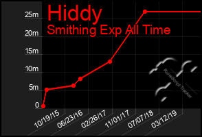 Total Graph of Hiddy