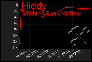 Total Graph of Hiddy