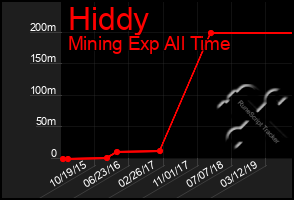 Total Graph of Hiddy