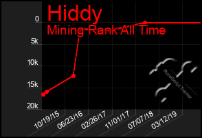 Total Graph of Hiddy