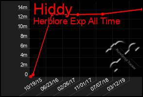 Total Graph of Hiddy