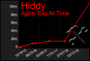 Total Graph of Hiddy