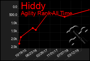 Total Graph of Hiddy