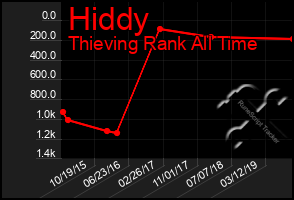 Total Graph of Hiddy