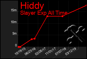 Total Graph of Hiddy