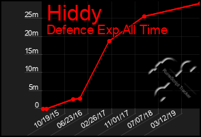 Total Graph of Hiddy