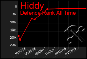 Total Graph of Hiddy