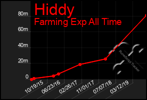 Total Graph of Hiddy