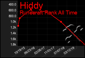 Total Graph of Hiddy