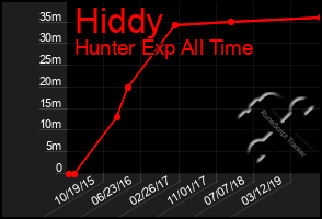 Total Graph of Hiddy