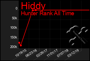 Total Graph of Hiddy