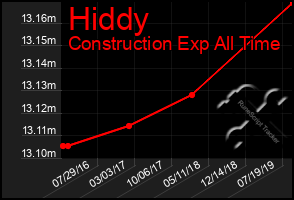 Total Graph of Hiddy