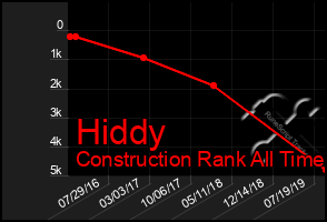 Total Graph of Hiddy