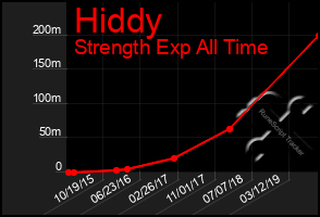 Total Graph of Hiddy