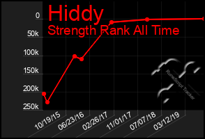 Total Graph of Hiddy