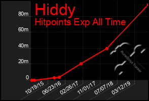 Total Graph of Hiddy