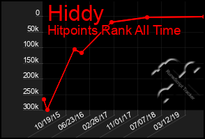 Total Graph of Hiddy