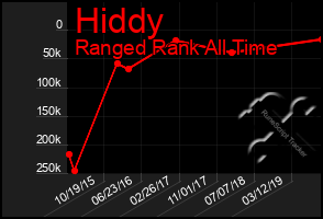 Total Graph of Hiddy