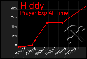 Total Graph of Hiddy