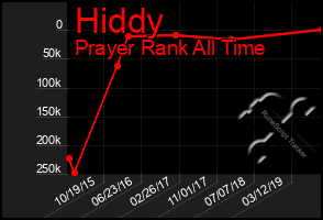 Total Graph of Hiddy