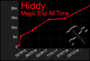 Total Graph of Hiddy