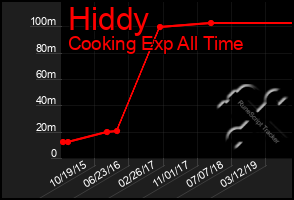 Total Graph of Hiddy