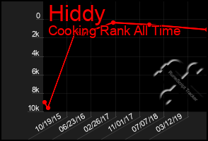 Total Graph of Hiddy